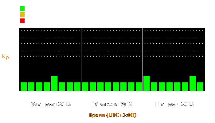 Состояние магнитосферы Земли с 9 по 11 апреля 2013 года