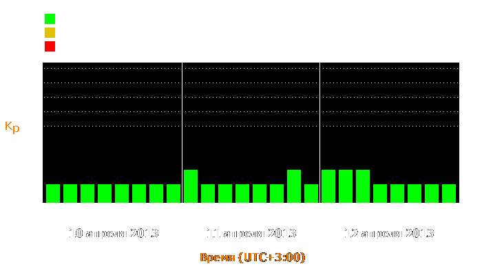 Состояние магнитосферы Земли с 10 по 12 апреля 2013 года