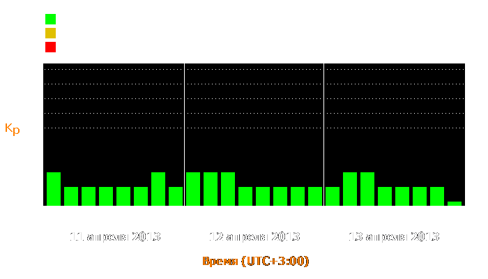 Состояние магнитосферы Земли с 11 по 13 апреля 2013 года