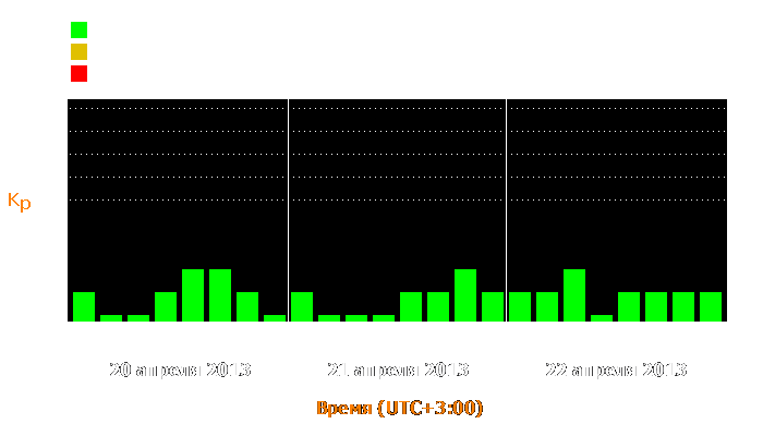 Состояние магнитосферы Земли с 20 по 22 апреля 2013 года