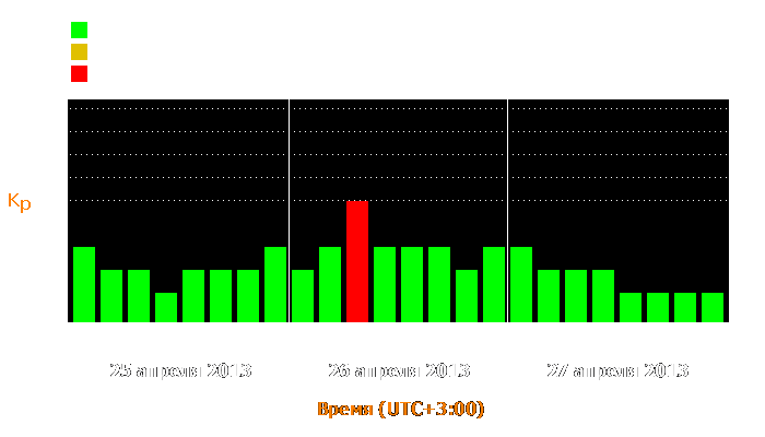 Состояние магнитосферы Земли с 25 по 27 апреля 2013 года