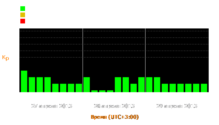 Состояние магнитосферы Земли с 27 по 29 апреля 2013 года