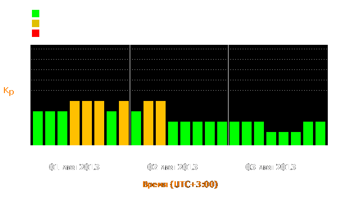 Состояние магнитосферы Земли с 1 по 3 мая 2013 года