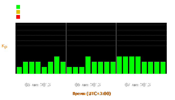 Состояние магнитосферы Земли с 5 по 7 мая 2013 года