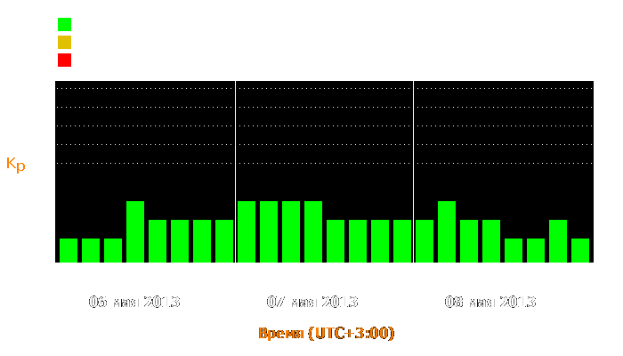 Состояние магнитосферы Земли с 6 по 8 мая 2013 года