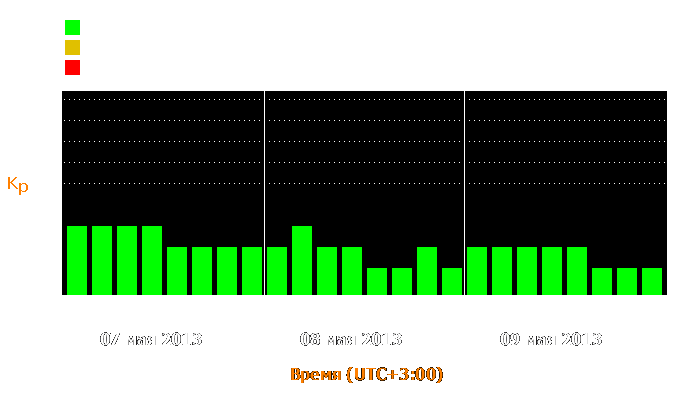 Состояние магнитосферы Земли с 7 по 9 мая 2013 года