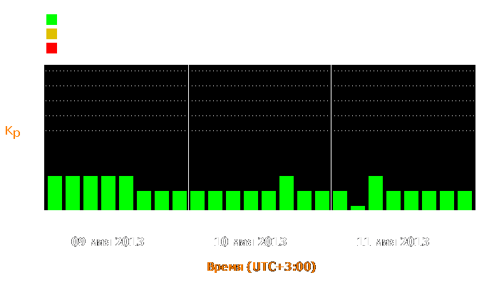 Состояние магнитосферы Земли с 9 по 11 мая 2013 года