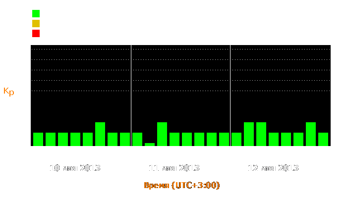 Состояние магнитосферы Земли с 10 по 12 мая 2013 года