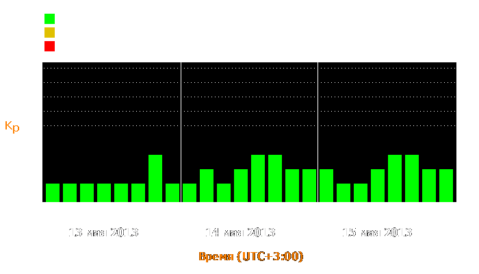 Состояние магнитосферы Земли с 13 по 15 мая 2013 года