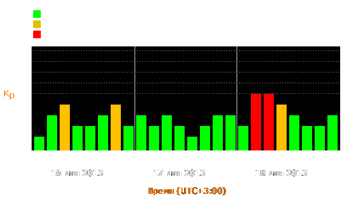 Состояние магнитосферы Земли с 16 по 18 мая 2013 года