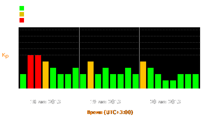 Состояние магнитосферы Земли с 18 по 20 мая 2013 года