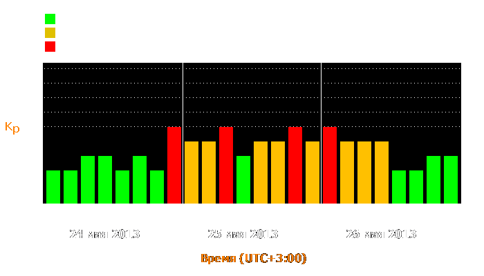 Состояние магнитосферы Земли с 24 по 26 мая 2013 года