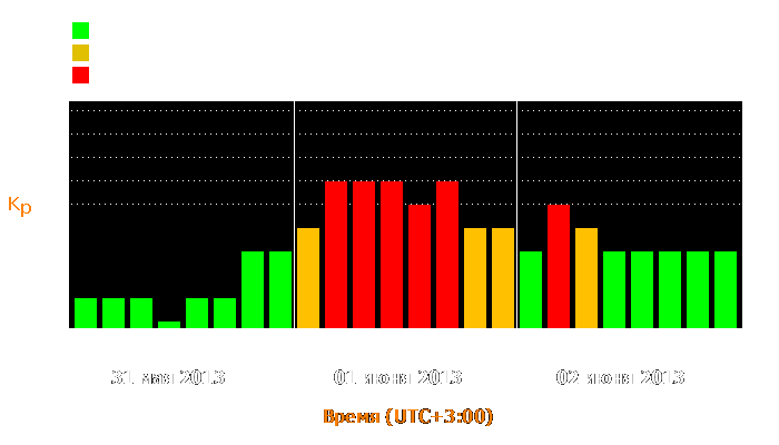 Состояние магнитосферы Земли с 31 мая по 2 июня 2013 года