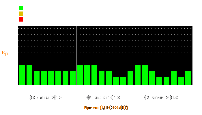 Состояние магнитосферы Земли с 3 по 5 июня 2013 года