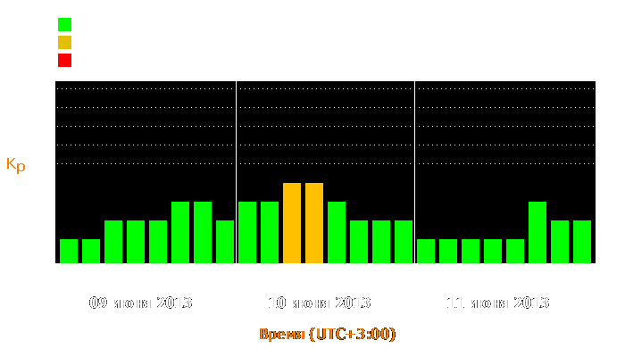 Состояние магнитосферы Земли с 9 по 11 июня 2013 года