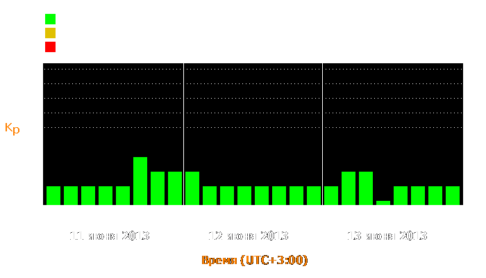 Состояние магнитосферы Земли с 11 по 13 июня 2013 года