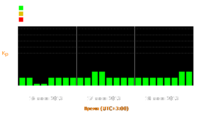 Состояние магнитосферы Земли с 16 по 18 июня 2013 года