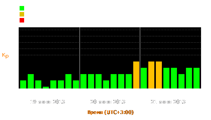 Состояние магнитосферы Земли с 19 по 21 июня 2013 года