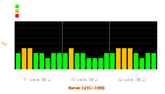 Состояние магнитосферы Земли с 21 по 23 июня 2013 года