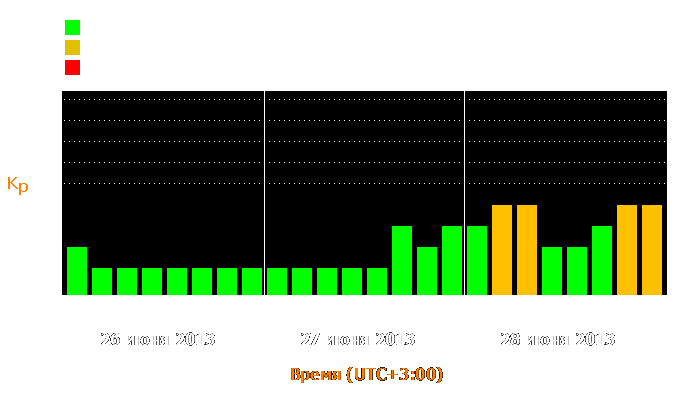 Состояние магнитосферы Земли с 26 по 28 июня 2013 года