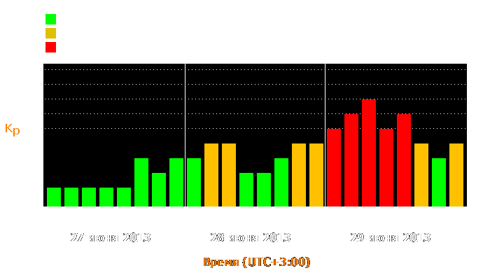 Состояние магнитосферы Земли с 27 по 29 июня 2013 года