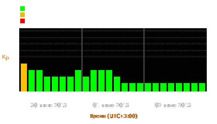 Состояние магнитосферы Земли с 30 июня по 2 июля 2013 года