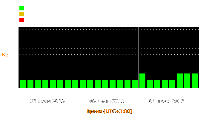 Состояние магнитосферы Земли с 2 по 4 июля 2013 года