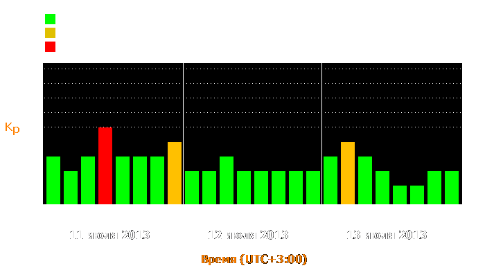 Состояние магнитосферы Земли с 11 по 13 июля 2013 года