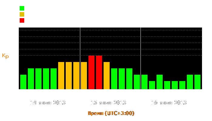 Состояние магнитосферы Земли с 14 по 16 июля 2013 года