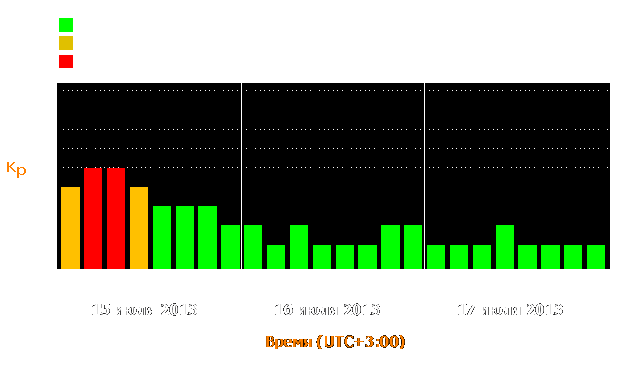 Состояние магнитосферы Земли с 15 по 17 июля 2013 года