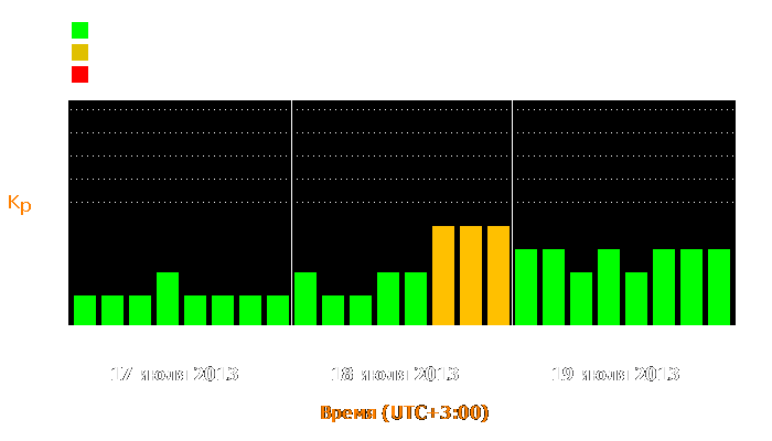 Состояние магнитосферы Земли с 17 по 19 июля 2013 года