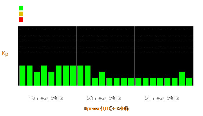 Состояние магнитосферы Земли с 19 по 21 июля 2013 года