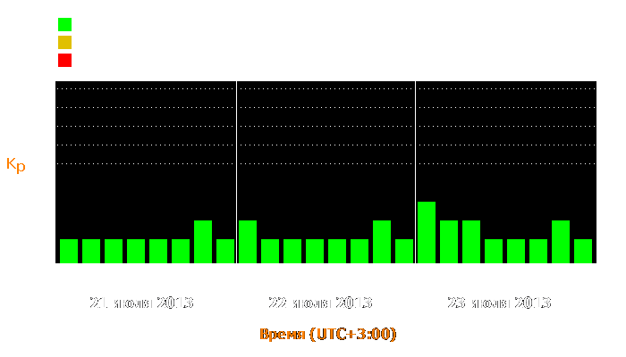 Состояние магнитосферы Земли с 21 по 23 июля 2013 года