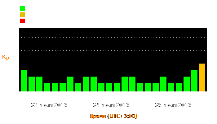 Состояние магнитосферы Земли с 23 по 25 июля 2013 года