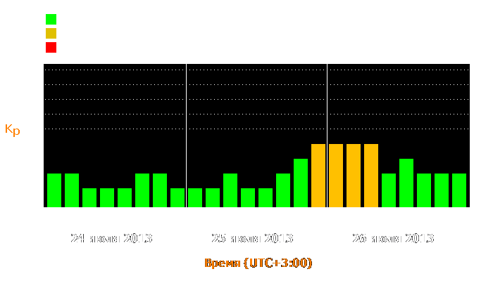 Состояние магнитосферы Земли с 24 по 26 июля 2013 года