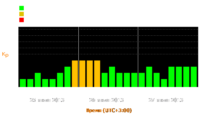 Состояние магнитосферы Земли с 25 по 27 июля 2013 года