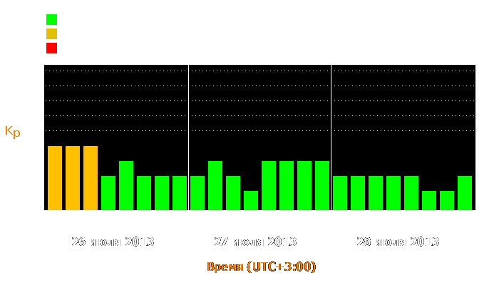 Состояние магнитосферы Земли с 26 по 28 июля 2013 года