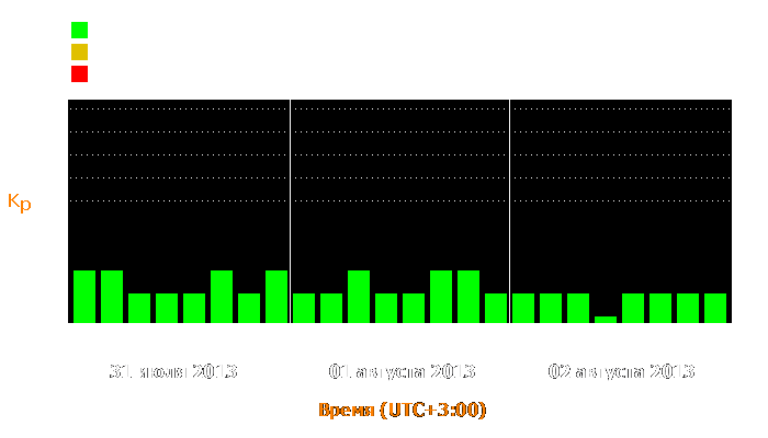 Состояние магнитосферы Земли с 31 июля по 2 августа 2013 года