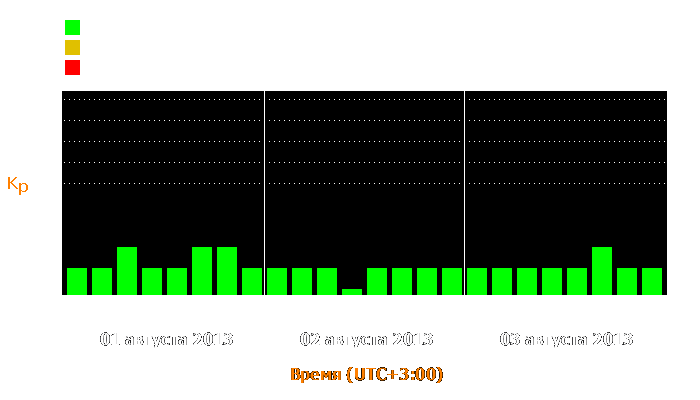 Состояние магнитосферы Земли с 1 по 3 августа 2013 года