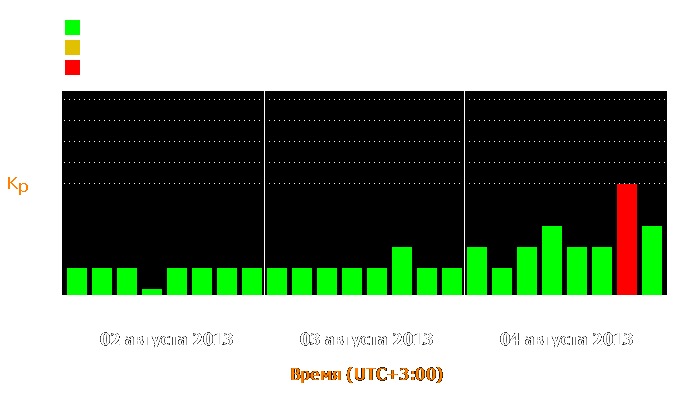 Состояние магнитосферы Земли с 2 по 4 августа 2013 года