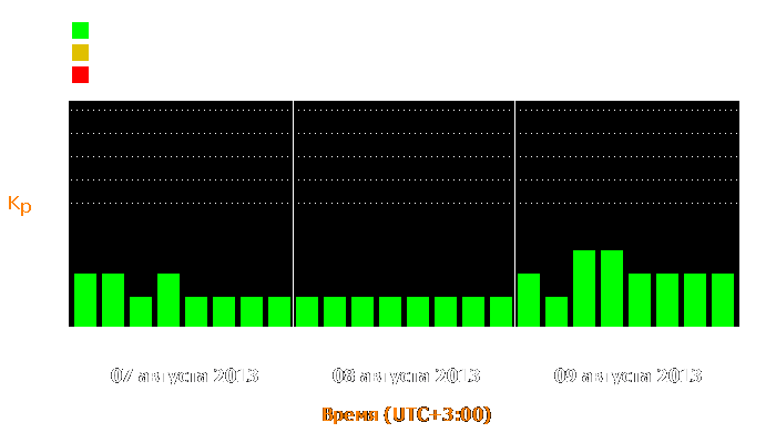 Состояние магнитосферы Земли с 7 по 9 августа 2013 года