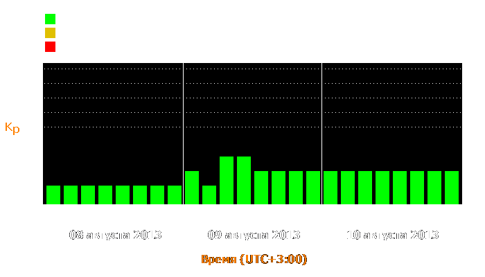 Состояние магнитосферы Земли с 8 по 10 августа 2013 года