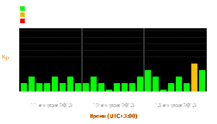 Состояние магнитосферы Земли с 11 по 13 августа 2013 года