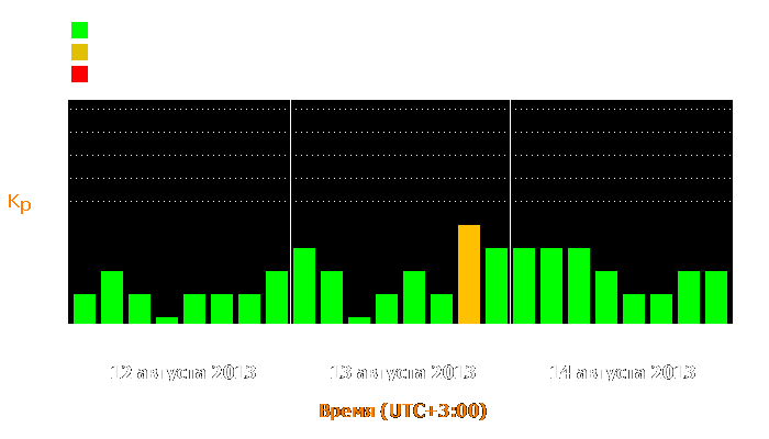 Состояние магнитосферы Земли с 12 по 14 августа 2013 года