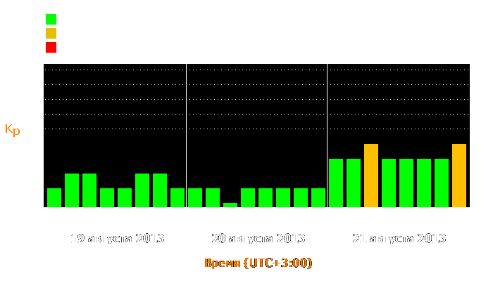 Состояние магнитосферы Земли с 19 по 21 августа 2013 года