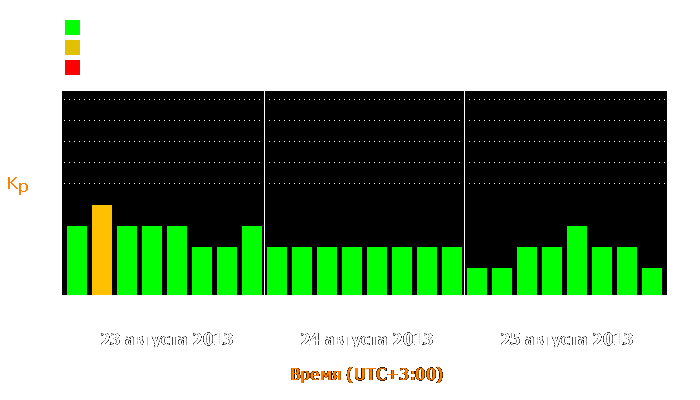 Состояние магнитосферы Земли с 23 по 25 августа 2013 года