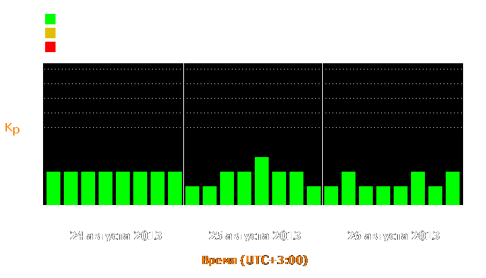 Состояние магнитосферы Земли с 24 по 26 августа 2013 года