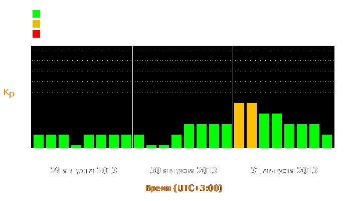 Состояние магнитосферы Земли с 29 по 31 августа 2013 года