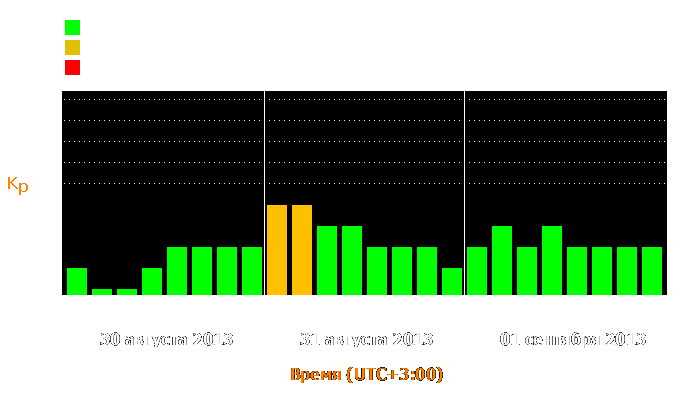 Состояние магнитосферы Земли с 30 августа по 1 сентября 2013 года