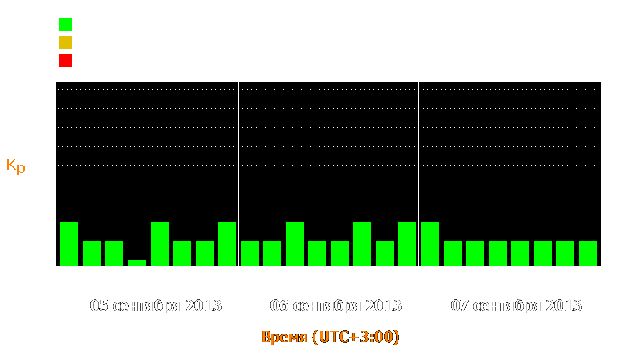 Состояние магнитосферы Земли с 5 по 7 сентября 2013 года